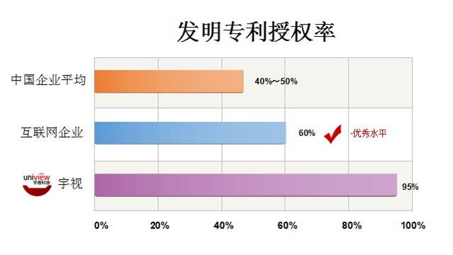 图：发明专利授权率，中国企业为40%～50%，互联网企业为60%的优秀水平，其中BAT达70%；中欧一直稳定在95%